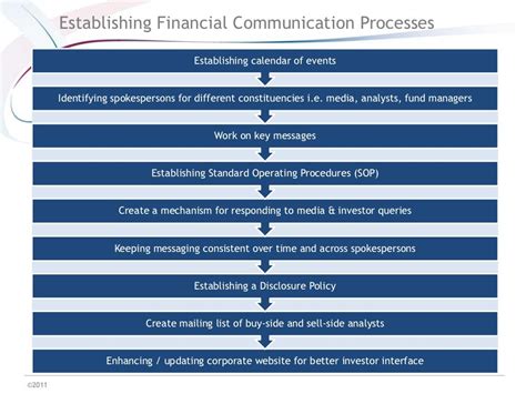 Investor Relations and Financial Communication .